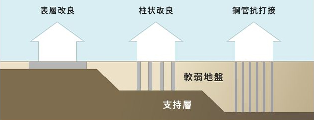 地盤調査・改良