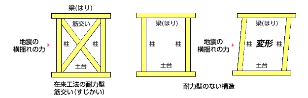 地震に対し建物のどこで耐えるか